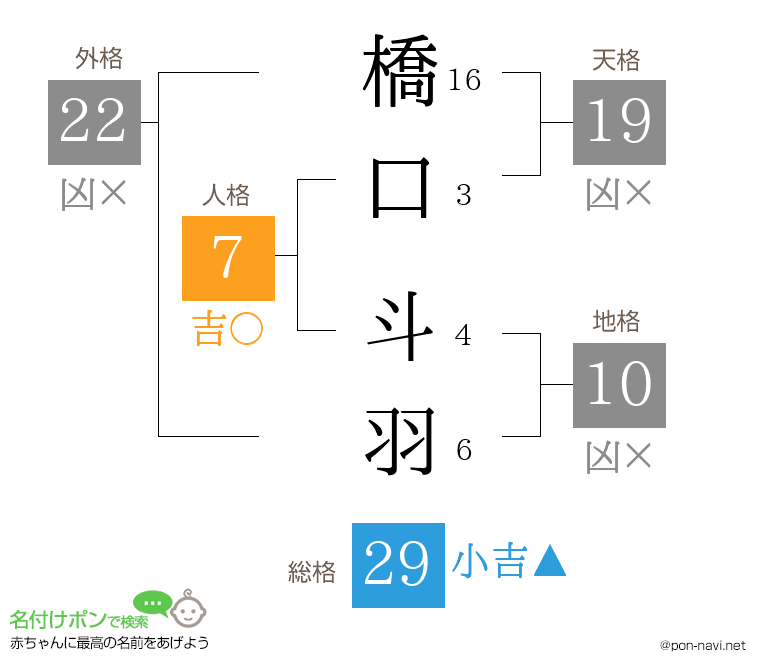 橋口 斗羽さんの姓名判断結果
