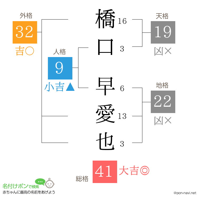 橋口 早愛也さんの姓名判断結果