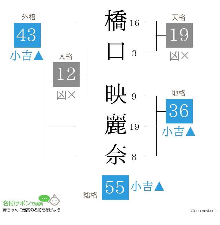 橋口 映麗奈さんの姓名判断結果