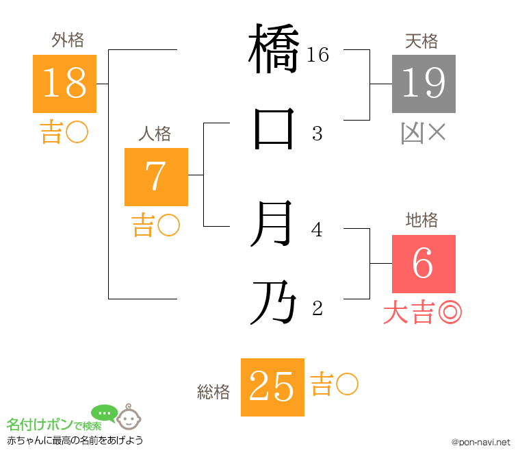 橋口 月乃さんの姓名判断結果