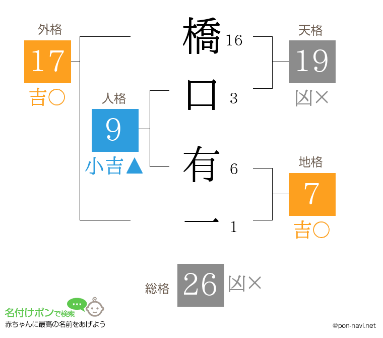 橋口 有一さんの姓名判断結果