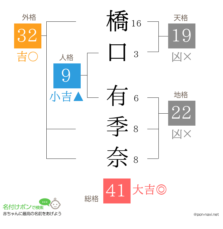 橋口 有季奈さんの姓名判断結果