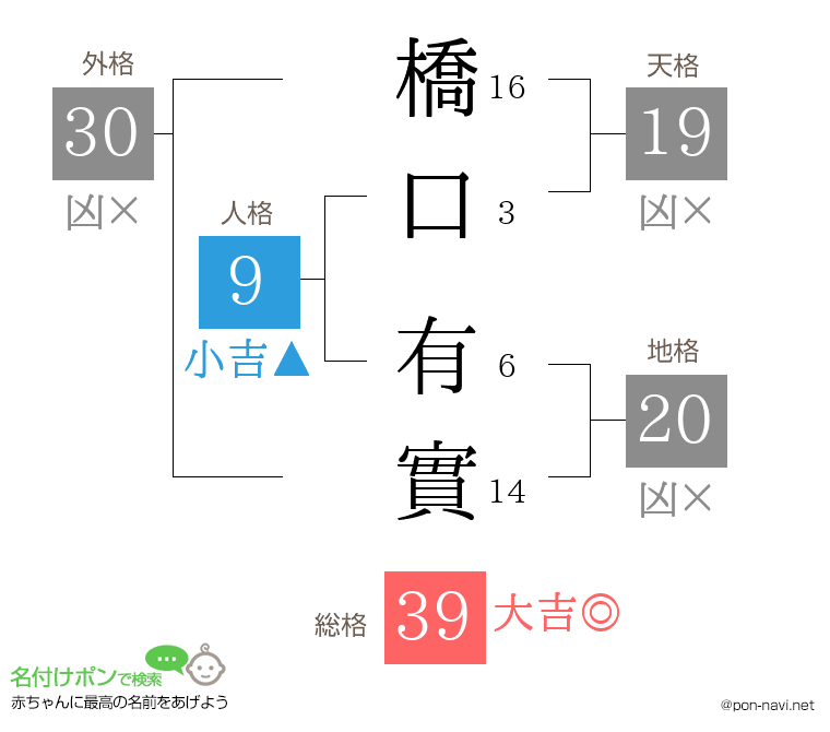 橋口 有實さんの姓名判断結果