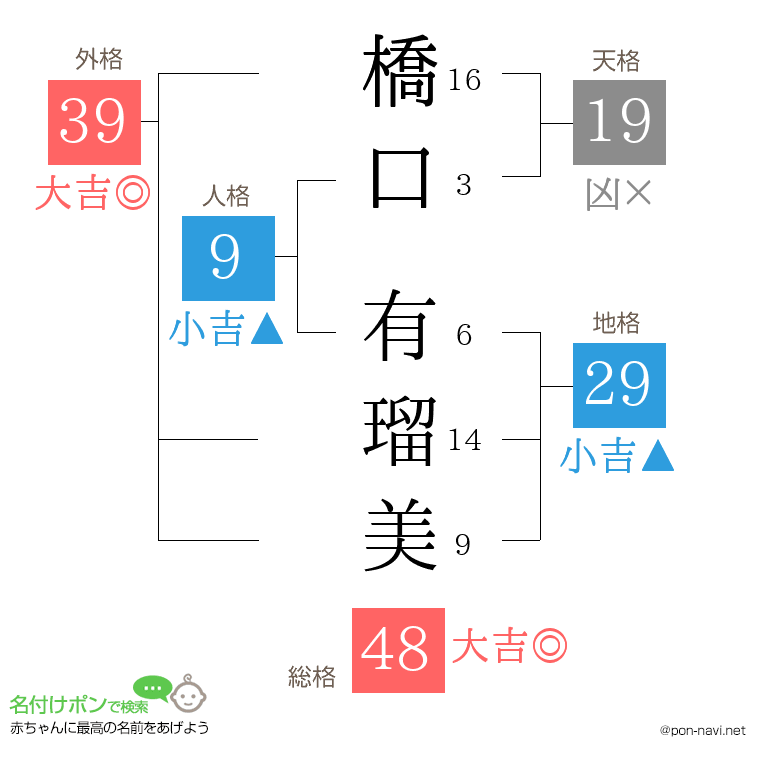橋口 有瑠美さんの姓名判断結果
