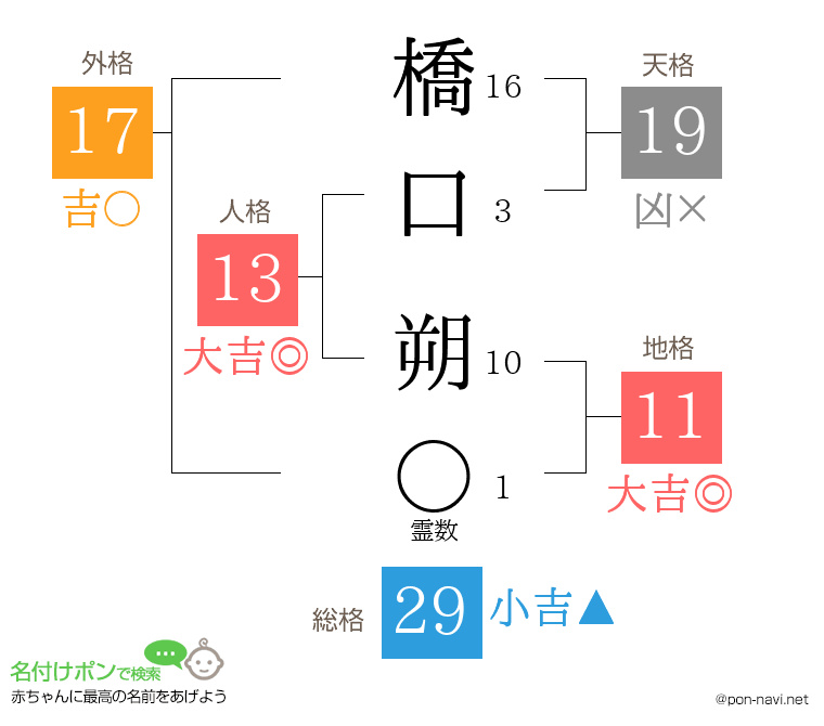 橋口 朔さんの姓名判断結果