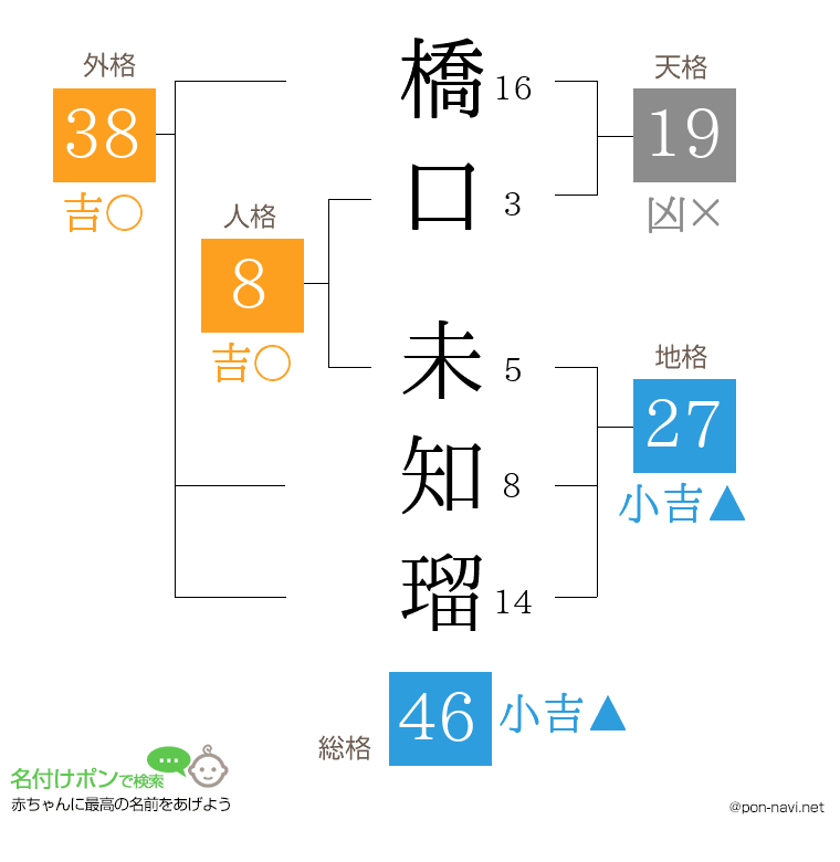 橋口 未知瑠さんの姓名判断結果