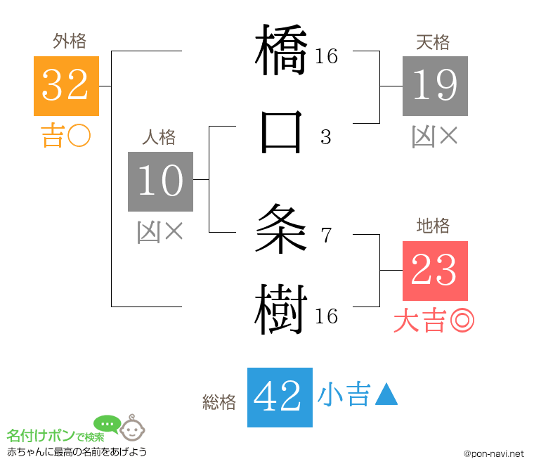 橋口 条樹さんの姓名判断結果