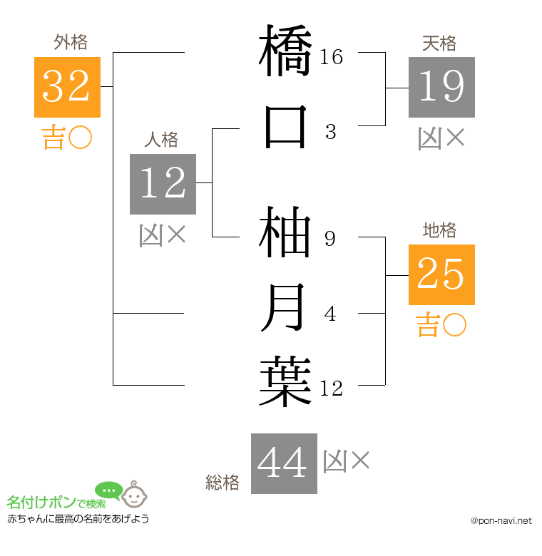 橋口 柚月葉さんの姓名判断結果