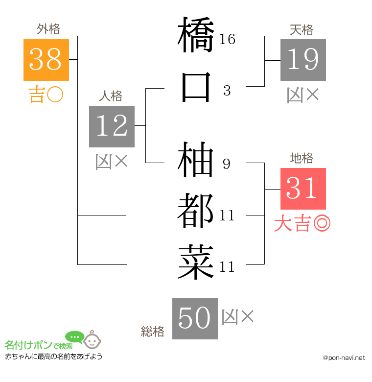 橋口 柚都菜さんの姓名判断結果