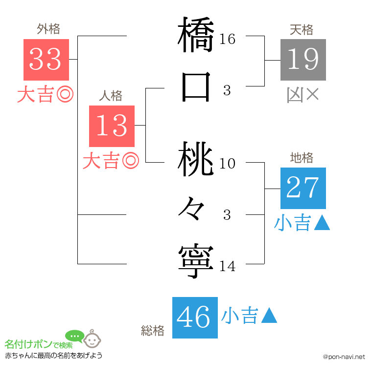 橋口 桃々寧さんの姓名判断結果