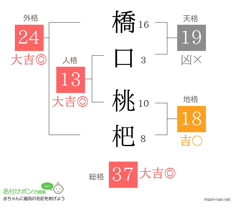 橋口 桃杷さんの姓名判断結果