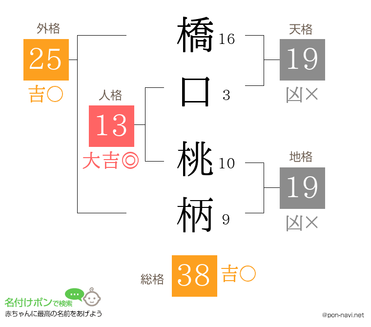 橋口 桃柄さんの姓名判断結果