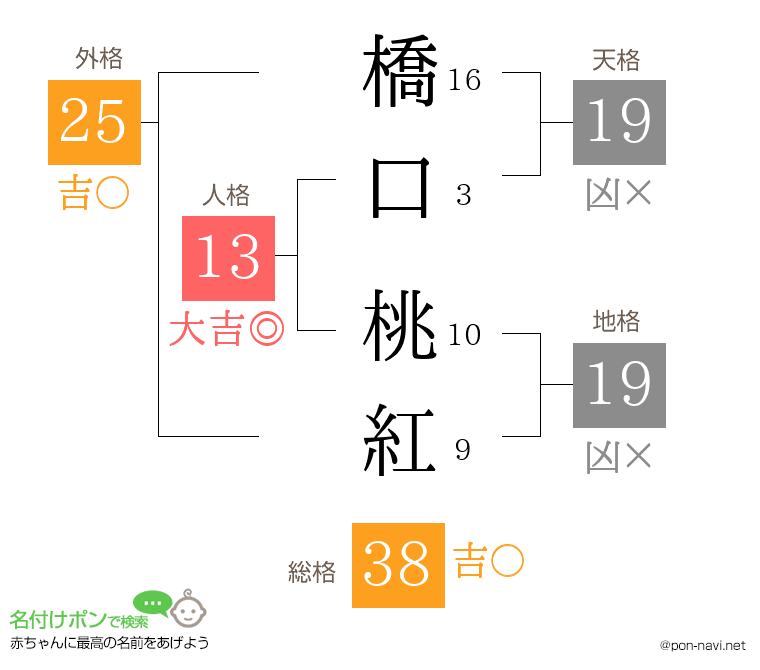 橋口 桃紅さんの姓名判断結果