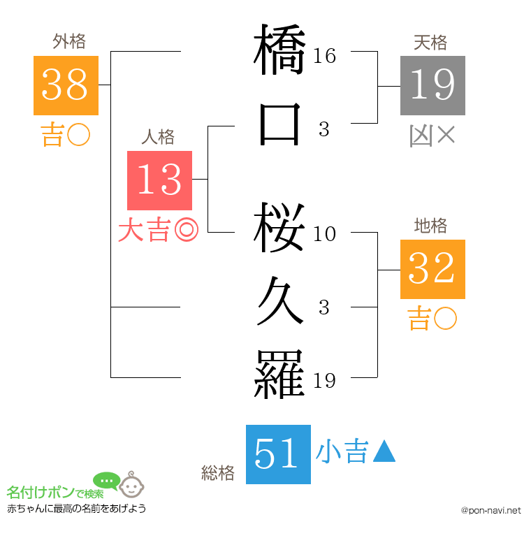 橋口 桜久羅さんの姓名判断結果