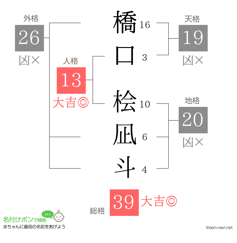 橋口 桧凪斗さんの姓名判断結果