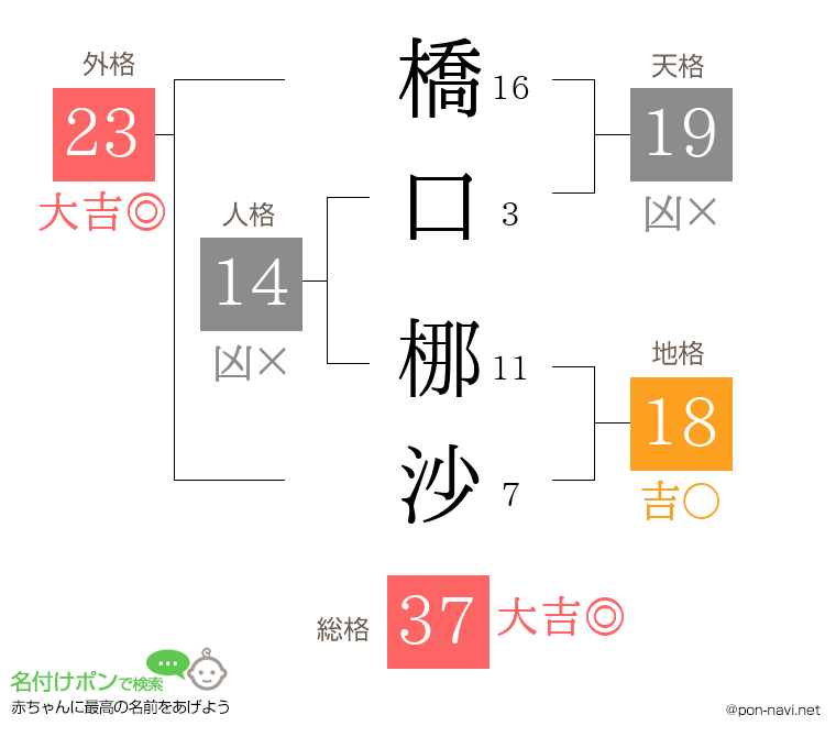 橋口 梛沙さんの姓名判断結果