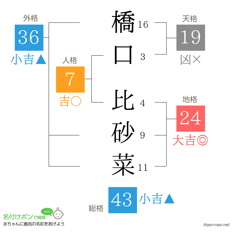 橋口 比砂菜さんの姓名判断結果