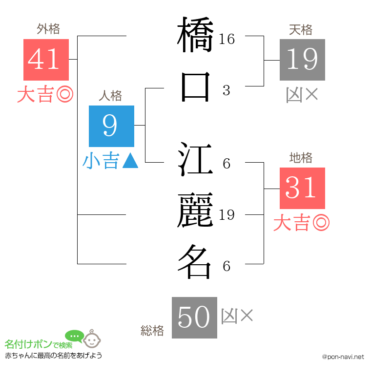 橋口 江麗名さんの姓名判断結果