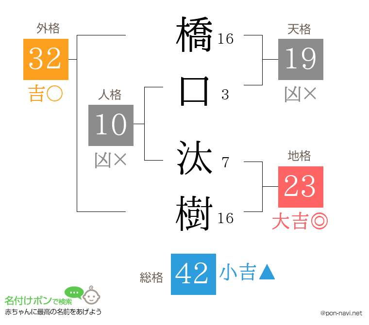 橋口 汰樹さんの姓名判断結果