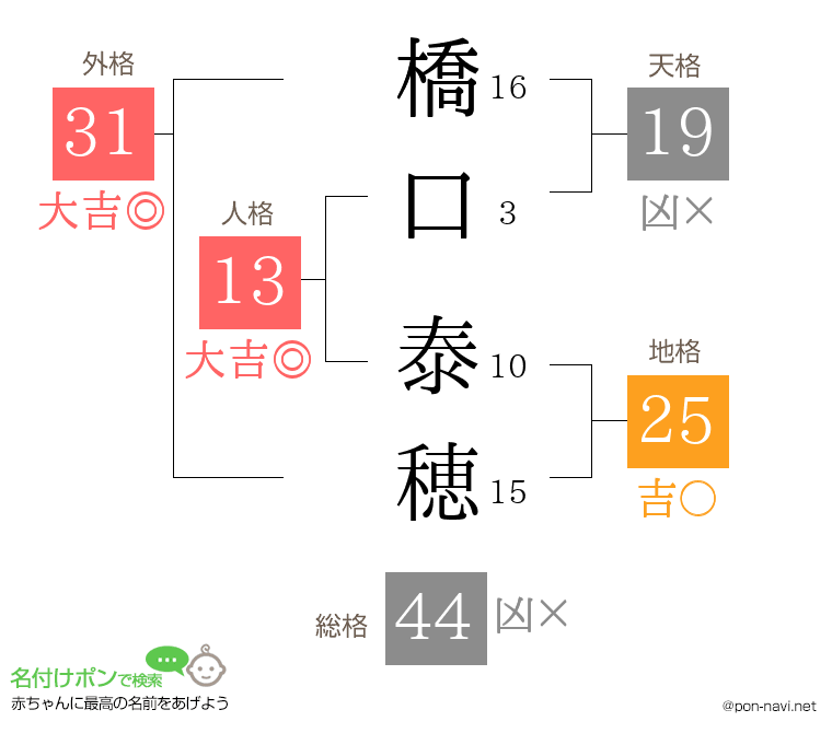 橋口 泰穂さんの姓名判断結果