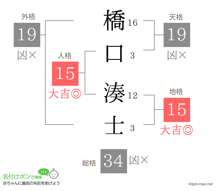 橋口 湊士さんの姓名判断結果