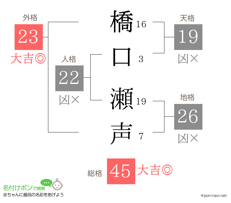 橋口 瀬声さんの姓名判断結果
