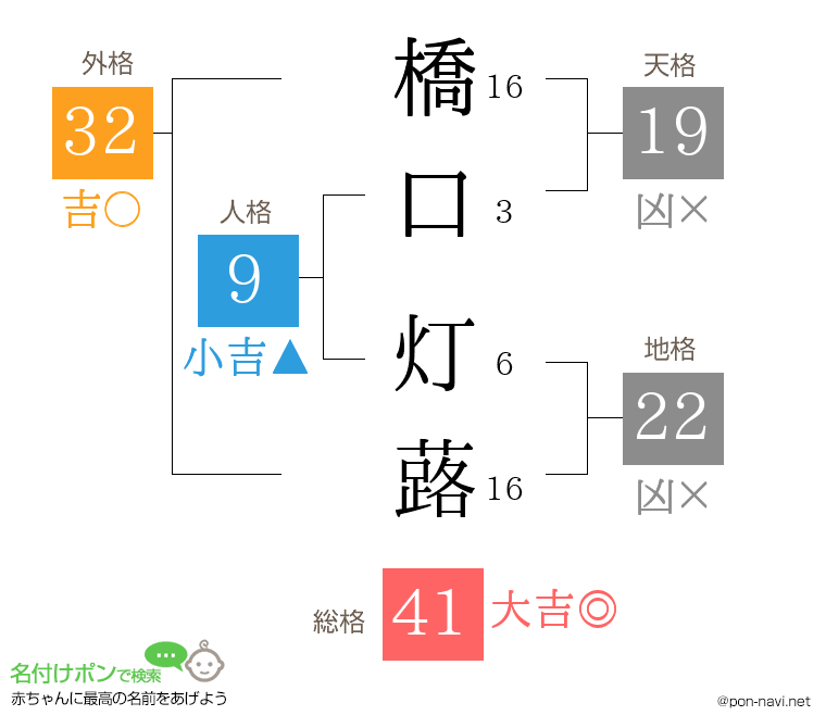 橋口 灯蕗さんの姓名判断結果