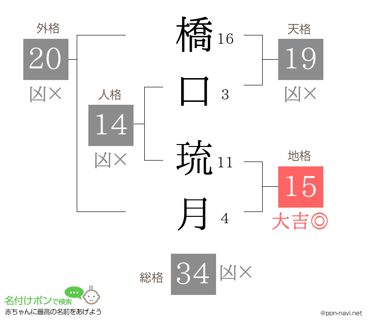 橋口 琉月さんの姓名判断結果