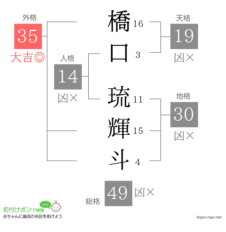 橋口 琉輝斗さんの姓名判断結果