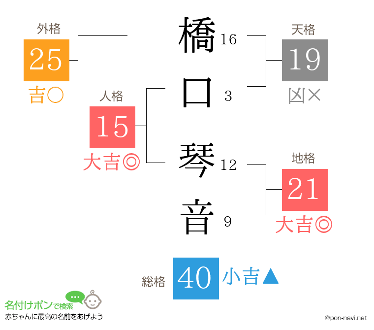 橋口 琴音さんの姓名判断結果