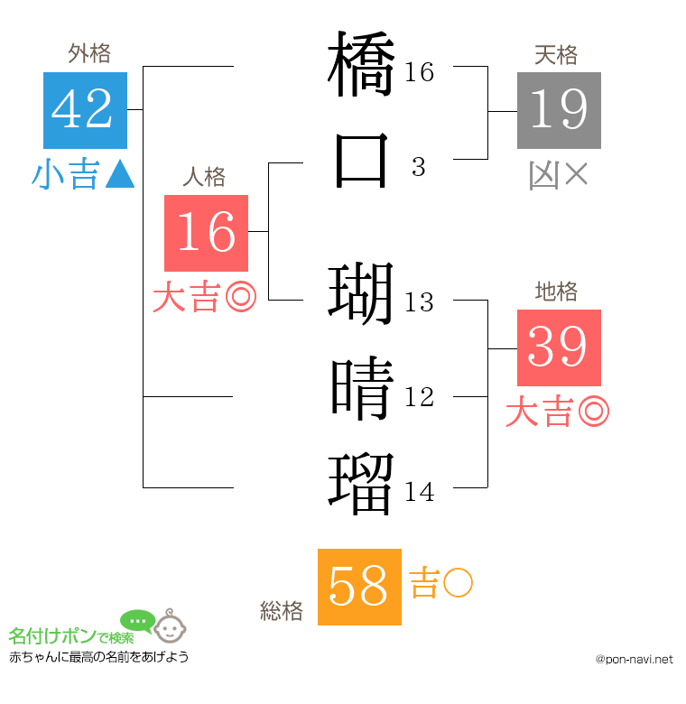橋口 瑚晴瑠さんの姓名判断結果