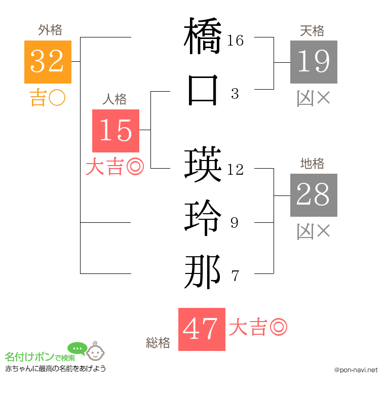 橋口 瑛玲那さんの姓名判断結果