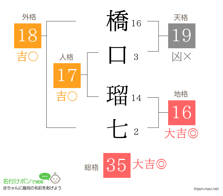 橋口 瑠七さんの姓名判断結果