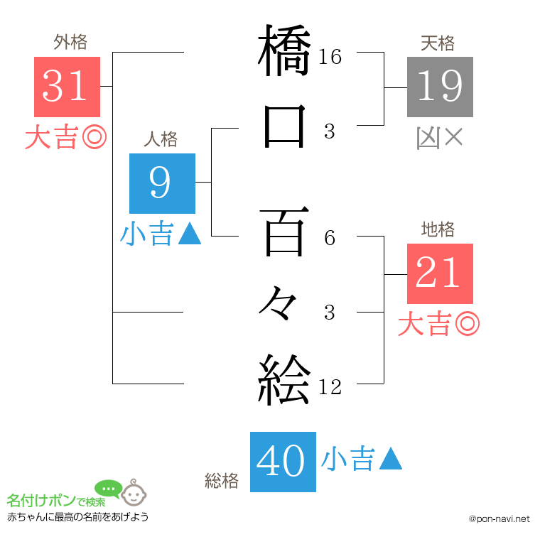 橋口 百々絵さんの姓名判断結果