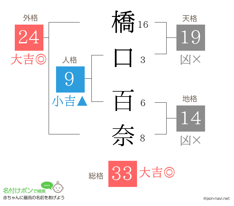 橋口 百奈さんの姓名判断結果