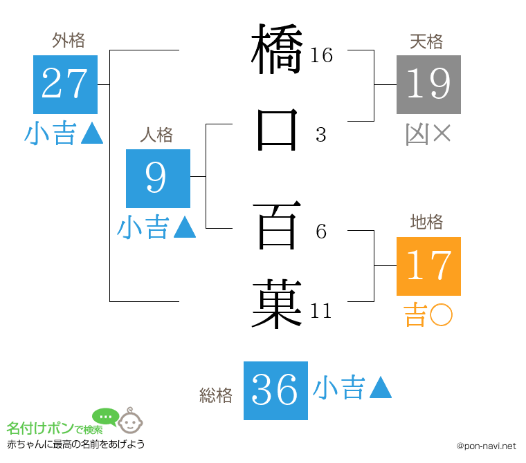 橋口 百菓さんの姓名判断結果