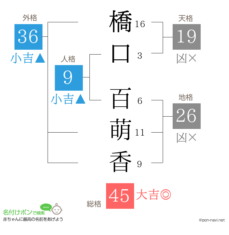 橋口 百萌香さんの姓名判断結果