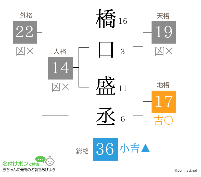 橋口 盛丞さんの姓名判断結果