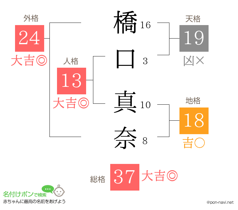 橋口 真奈さんの姓名判断結果