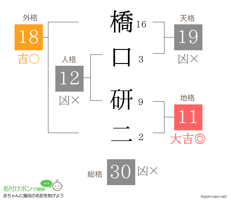 橋口 研二さんの姓名判断結果