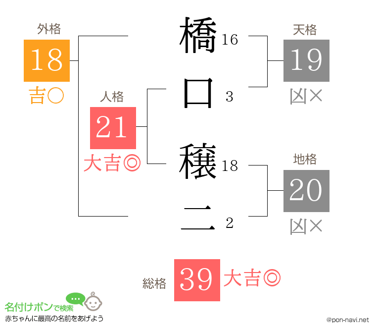 橋口 穣二さんの姓名判断結果