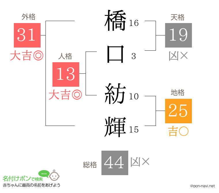 橋口 紡輝さんの姓名判断結果