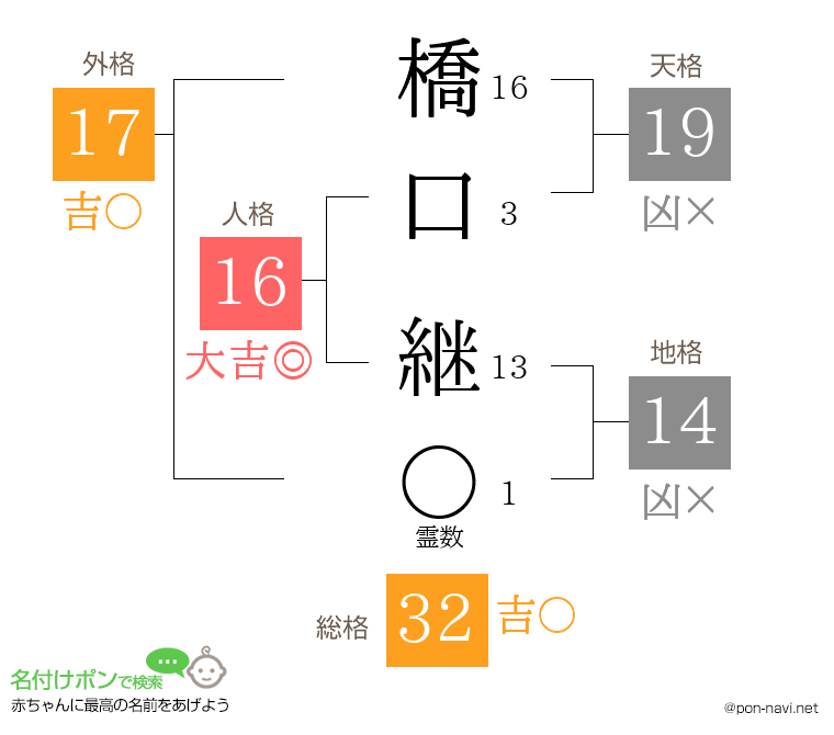 橋口 継さんの姓名判断結果