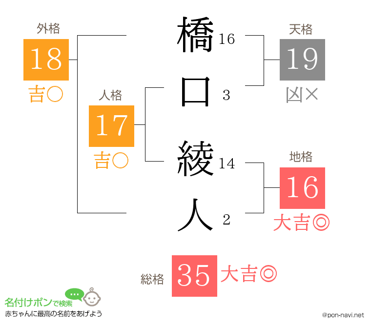橋口 綾人さんの姓名判断結果