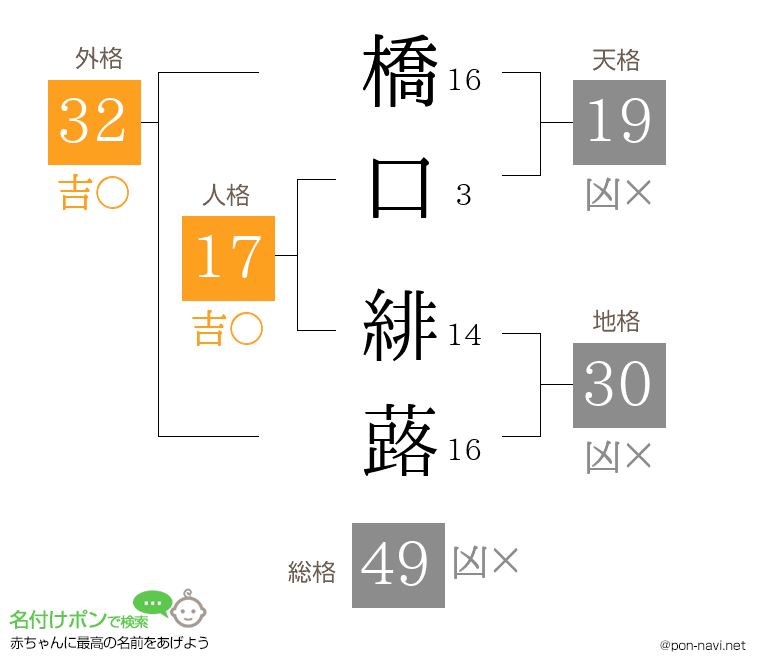 橋口 緋蕗さんの姓名判断結果