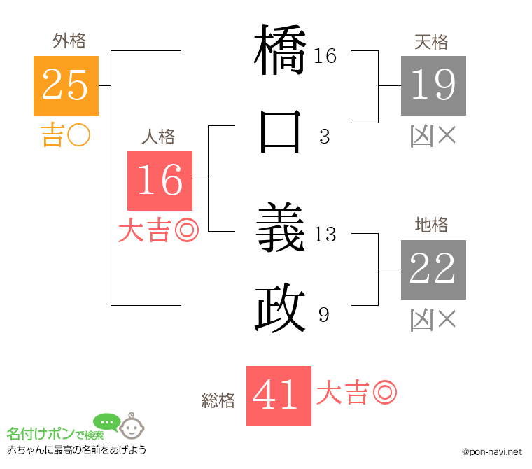 橋口 義政さんの姓名判断結果