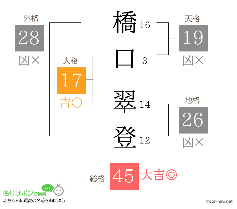 橋口 翠登さんの姓名判断結果