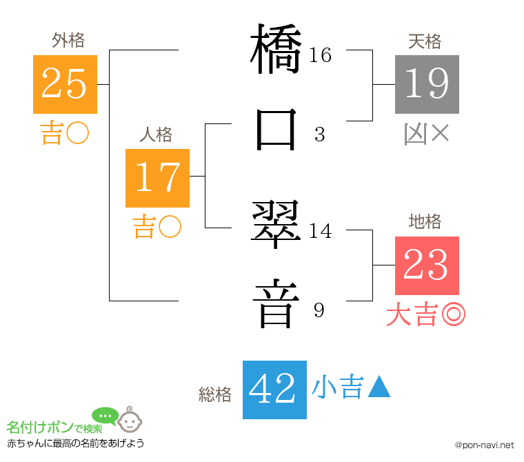 橋口 翠音さんの姓名判断結果