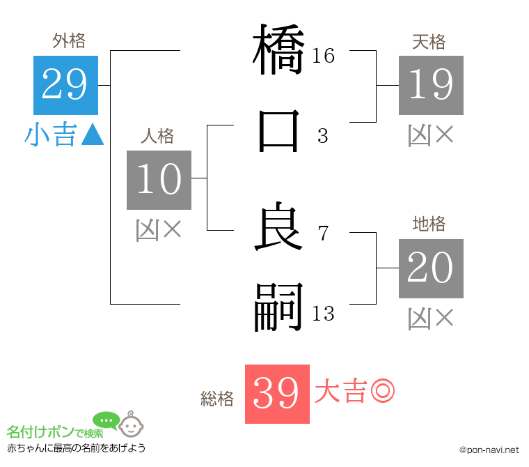 橋口 良嗣さんの姓名判断結果