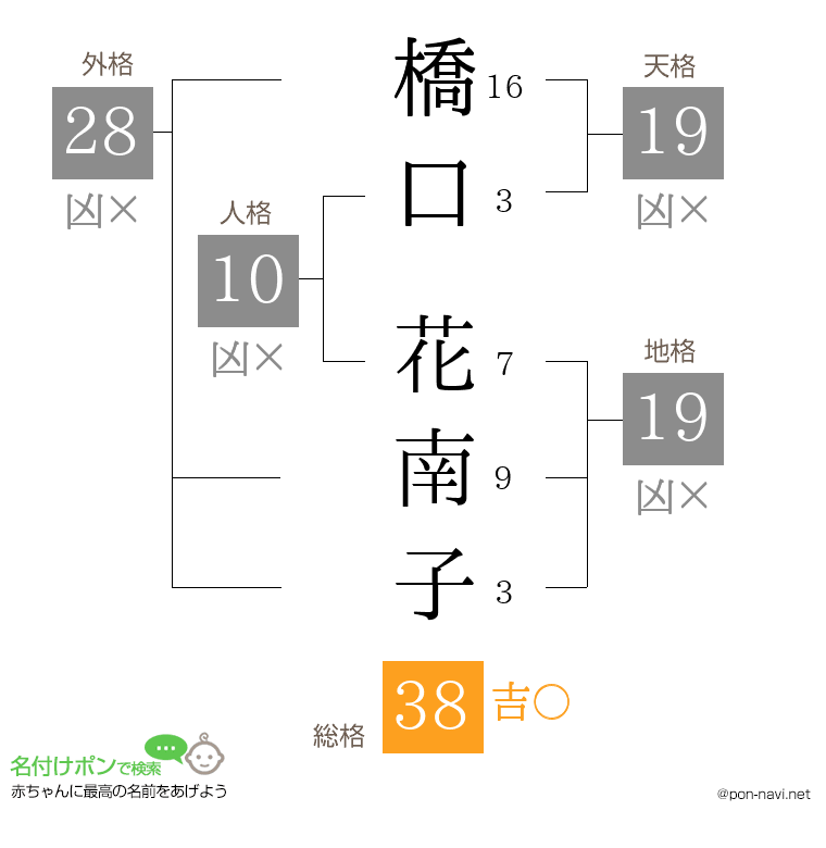橋口 花南子さんの姓名判断結果